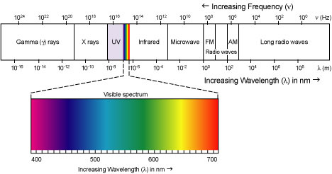 Electromagnetic Spectrum